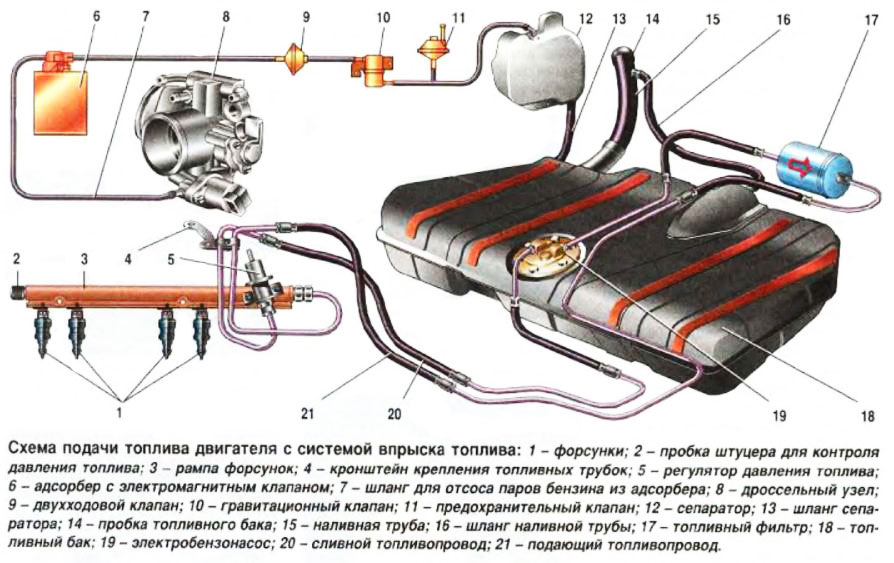 Схема подключения адсорбера в 2112 Схема подключения адсорбера в 2112