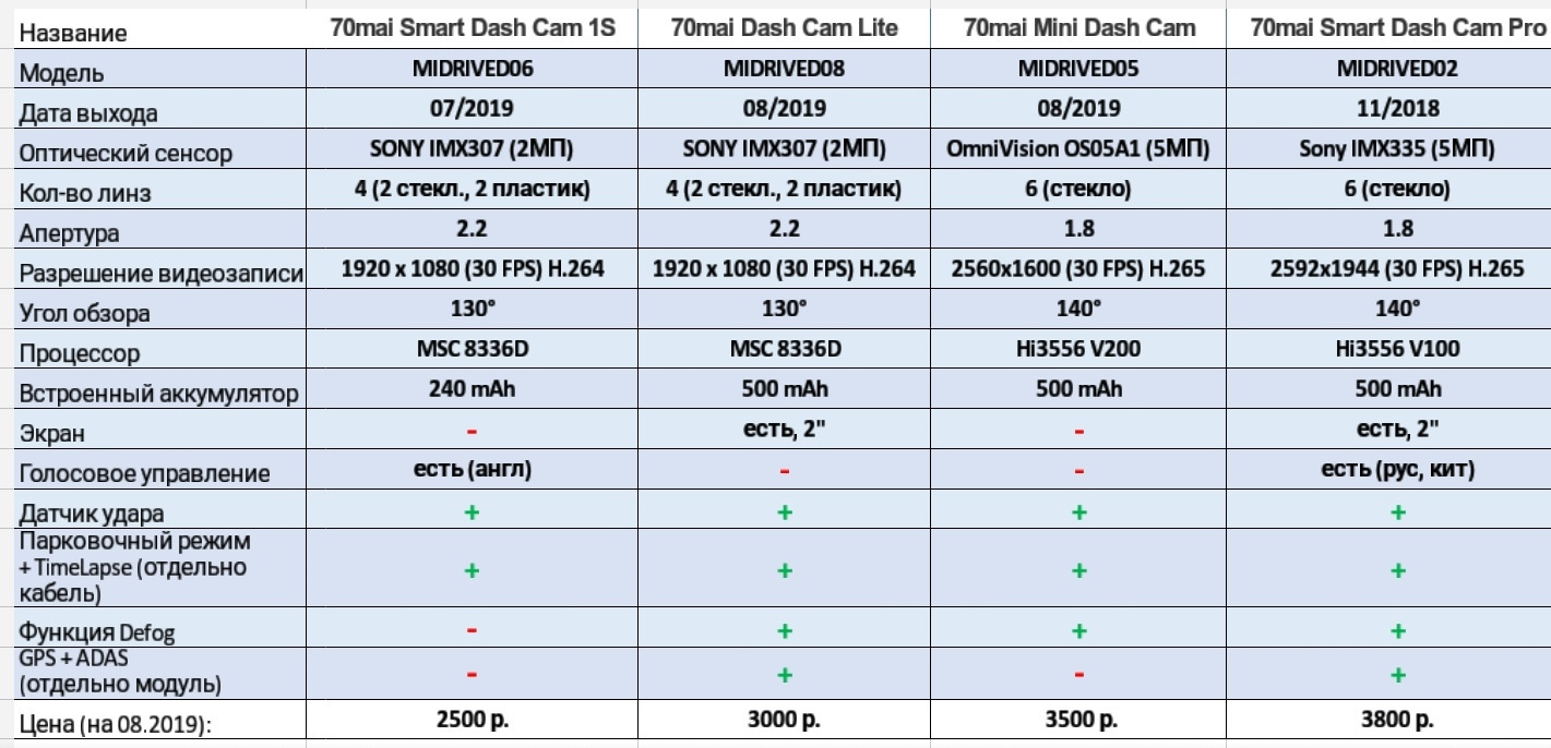 Xiaomi 70mai Dash Cam 4pda