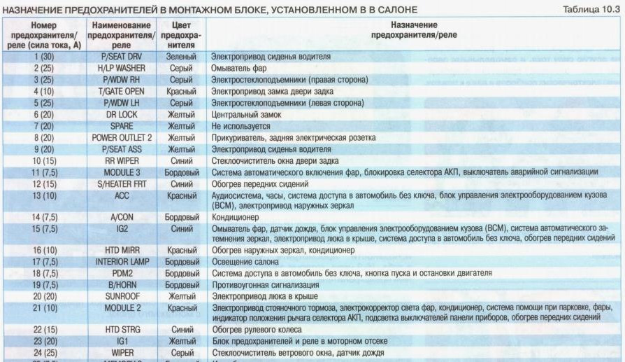 Схема предохранителей на киа сид 2013 года