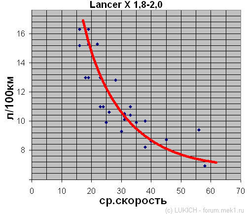 Скорость 10 км в час. Зависимость средней скорости от скорости. Зависимость расхода топлива от средней скорости. Оптимальная скорость движения. Оптимальная скорость по расходу топлива.