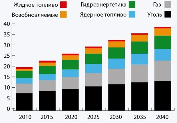 Основное топливо россии. Структура потребления энергии в мире 2020. Выработка электроэнергии в мире диаграмма. Диаграмма выработки электроэнергии в России. Динамика производства электроэнергии в мире.