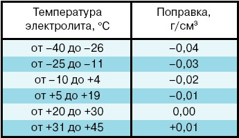 Температура электролита. Плотность электролита АКБ В зависимости от температуры. Плотность электролита по температуре таблица. Поправочный коэффициент плотности электролита от температуры. Плотность электролита в аккумуляторе поправка по температуре.