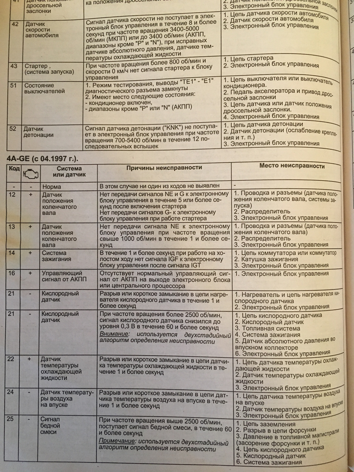 Самодиагностика — Toyota Corolla Levin (AE110/111), 1,6 л, 1999 года ...