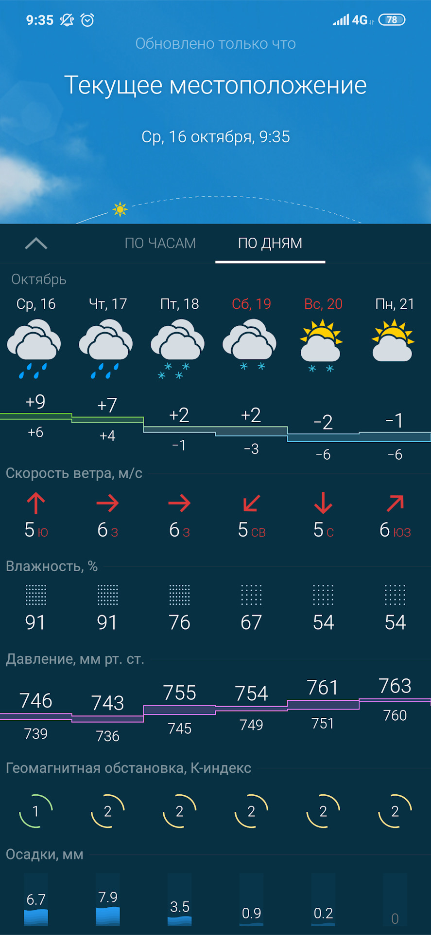 Осадки нефтекамск сегодня