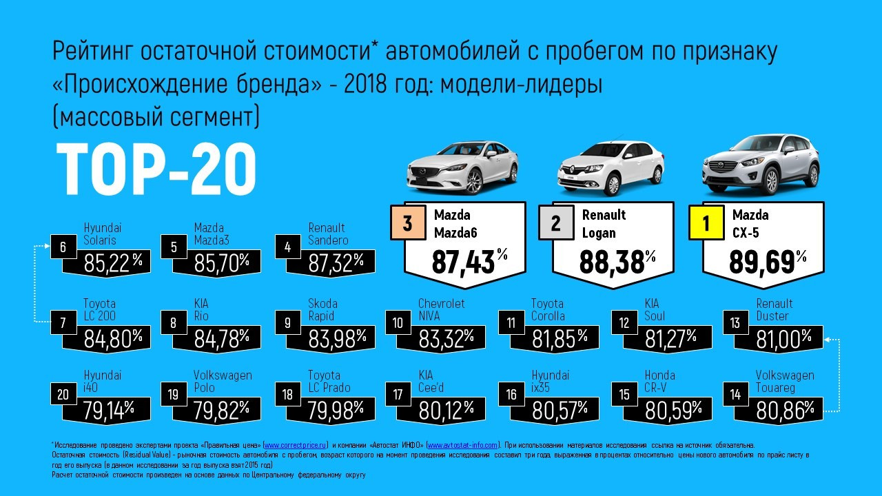 Автомобили менее всего теряющие в цене. Удешевление автомобиля по годам. Самые ликвидные автомобили. Стоимость автомобиля. Остаточная стоимость автомобиля.