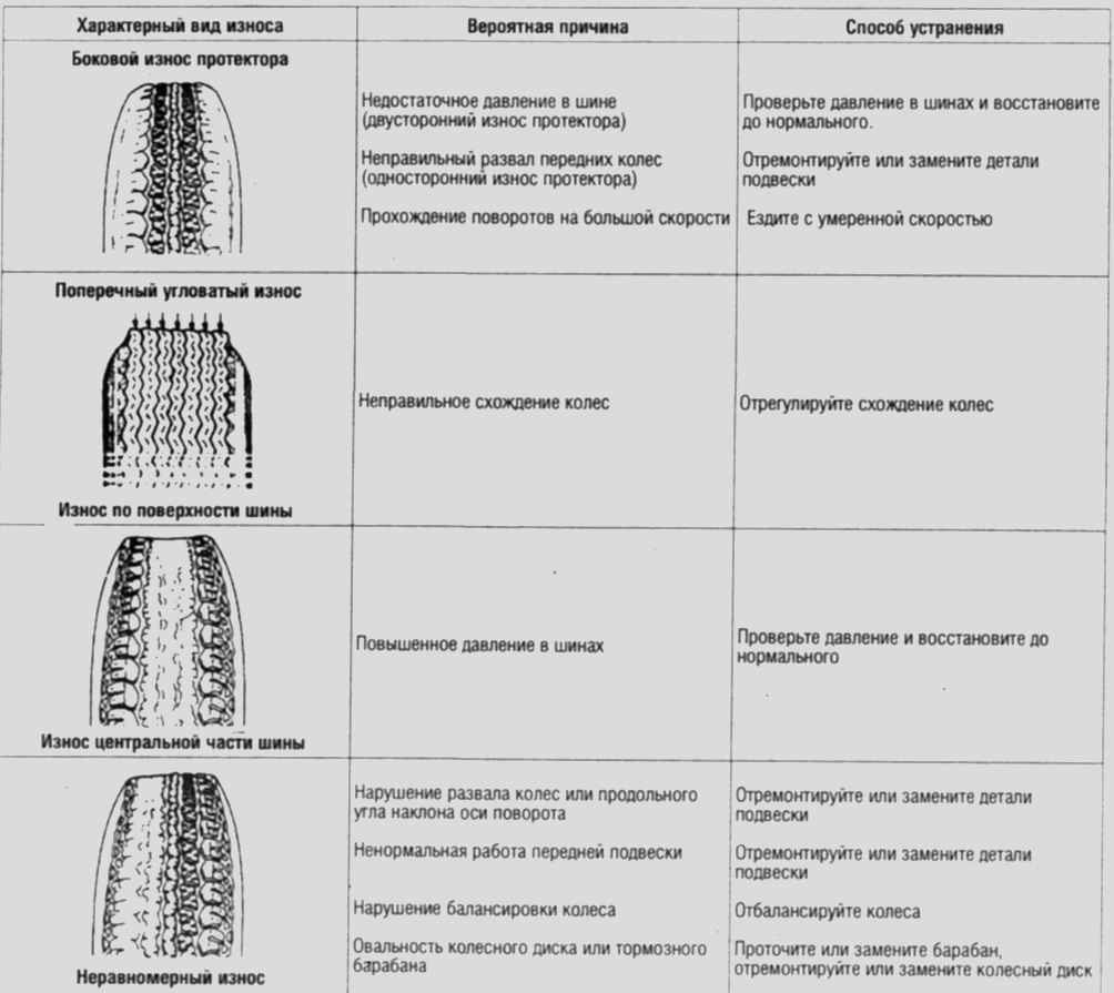 Жрет резину с внешней стороны на передней оси