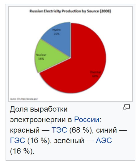 Поставьте на этой немой диаграмме доли соответствующие мировой выработке электроэнергии на тэс