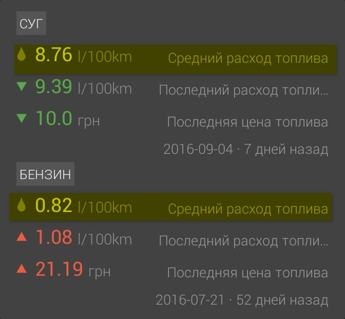 Сколько в среднем уходит на бензин. Средний расход топлива на 100.