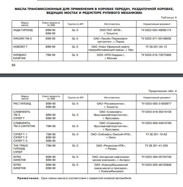 Сколько масла нужно в ниву. Заправочные емкости Нива Шевроле. Объем масла в трансмиссии Нива 21214. Таблица масел Шевроле Нива. Шевроле Нива допуски масла.