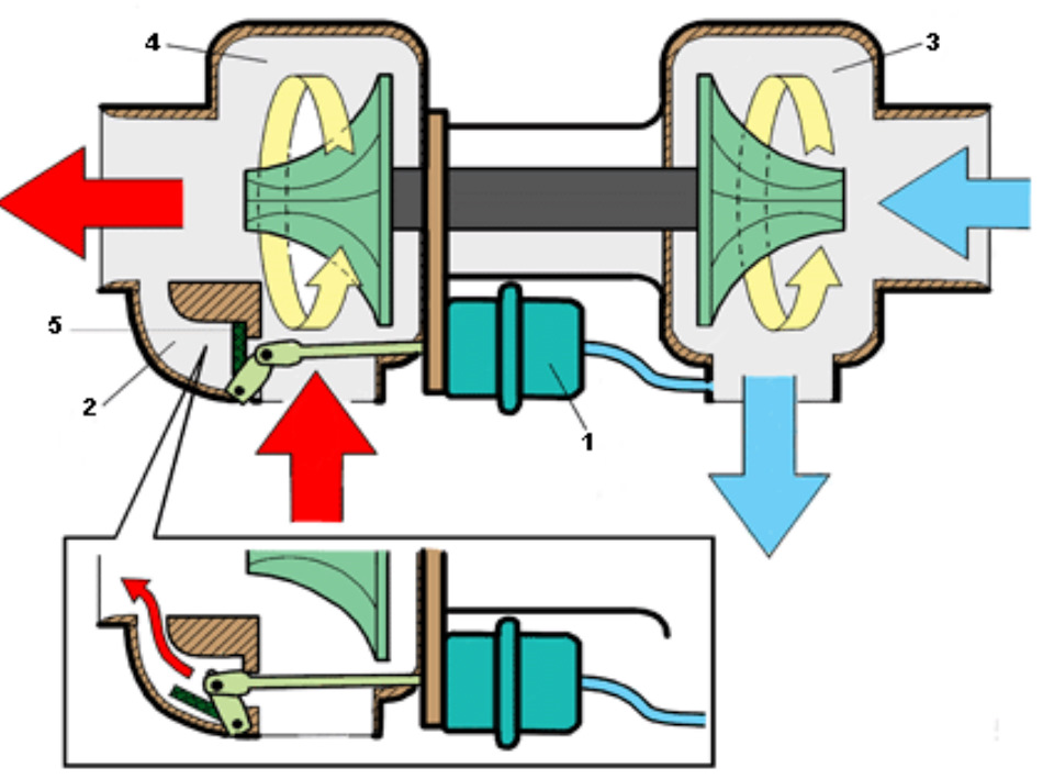 Как работает турбина на дизельном двигателе схема видео