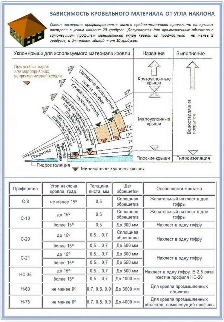 Уклон 30. Угол односкатной кровли для профнастила. Минимальный Скат кровли из профнастила. Минимальный уклон односкатной кровли из профлиста. Угол ската кровли из профлиста.