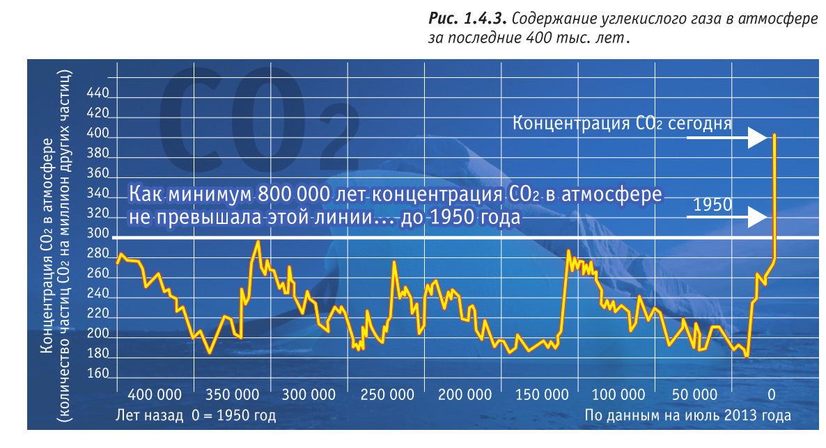 Количество углекислого. График содержания углекислого газа в атмосфере. Рост концентрации углекислого газа в атмосфере. Изменение концентрации углекислого газа в атмосфере. График изменения концентрации углекислого газа в атмосфере.