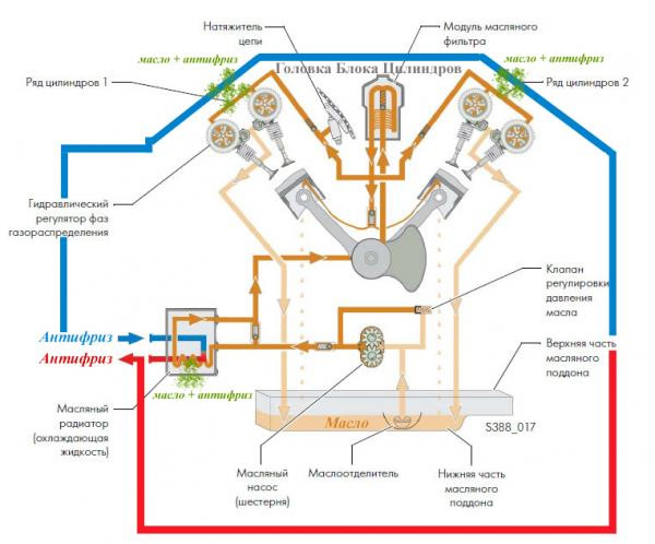 Lubrication system device (VAZ-2121 "Niva" 1977-1994 / Power unit / Lubrication 