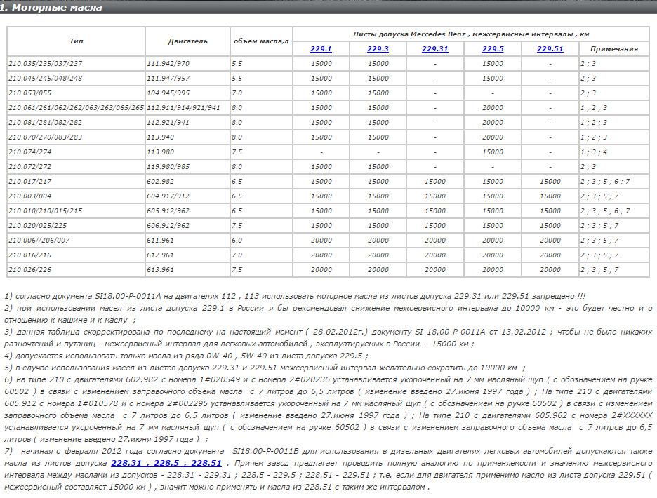 Какое количество масла в двигателе. Допуск моторного масла хендай гранд старекс 2. Таблица заливки масла в двигатель. Сколько моторного масла в двигателе. Масло двигатель киа соренто прайм дизель.