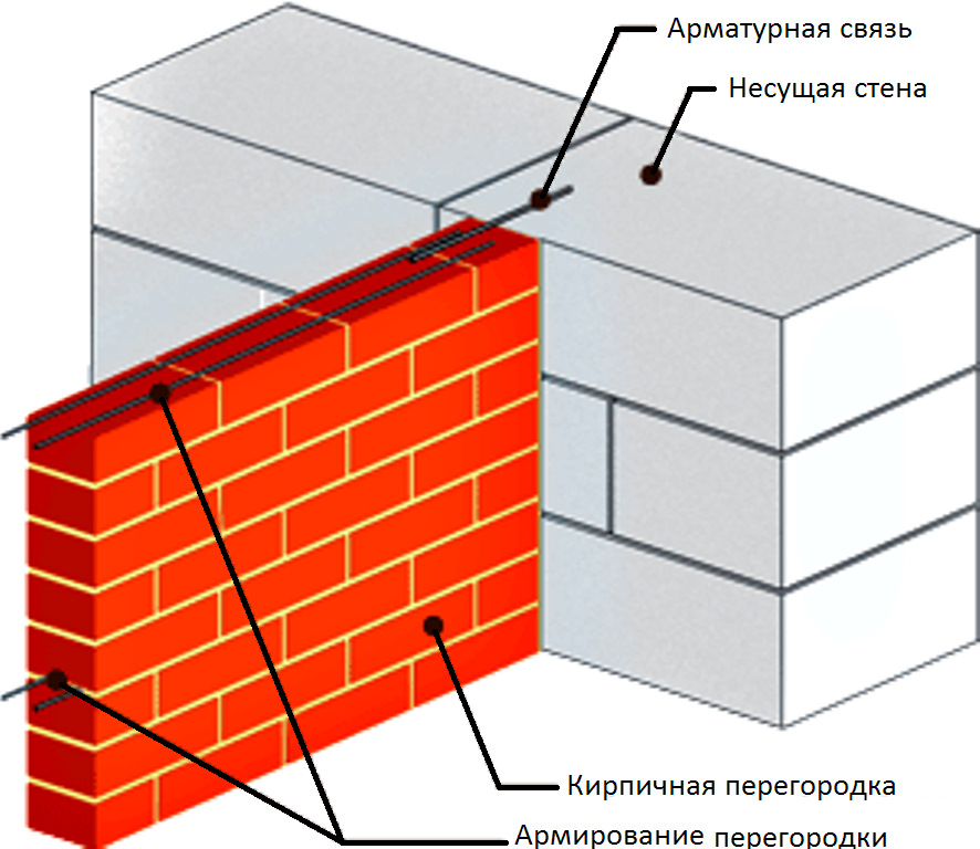 Монолитная стена кирпич. Крепление кирпичных перегородок к стенам из кирпича. Узел кирпичной перегородки 120 мм. Крепление газобетонных блоков к кирпичной стене. Анкеровка кирпичной кладки к стене.