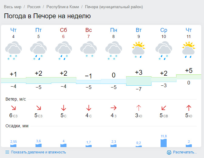 Погода в печоре дня