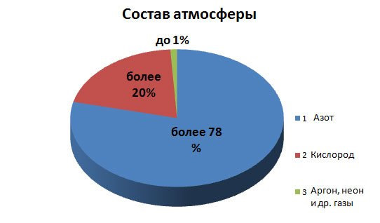 Состав атмосферы земли диаграмма