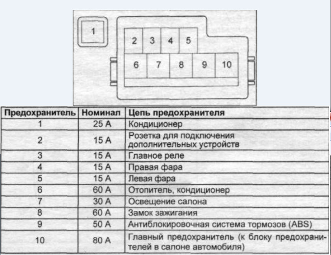 Схема предохранителей шевроле трекер