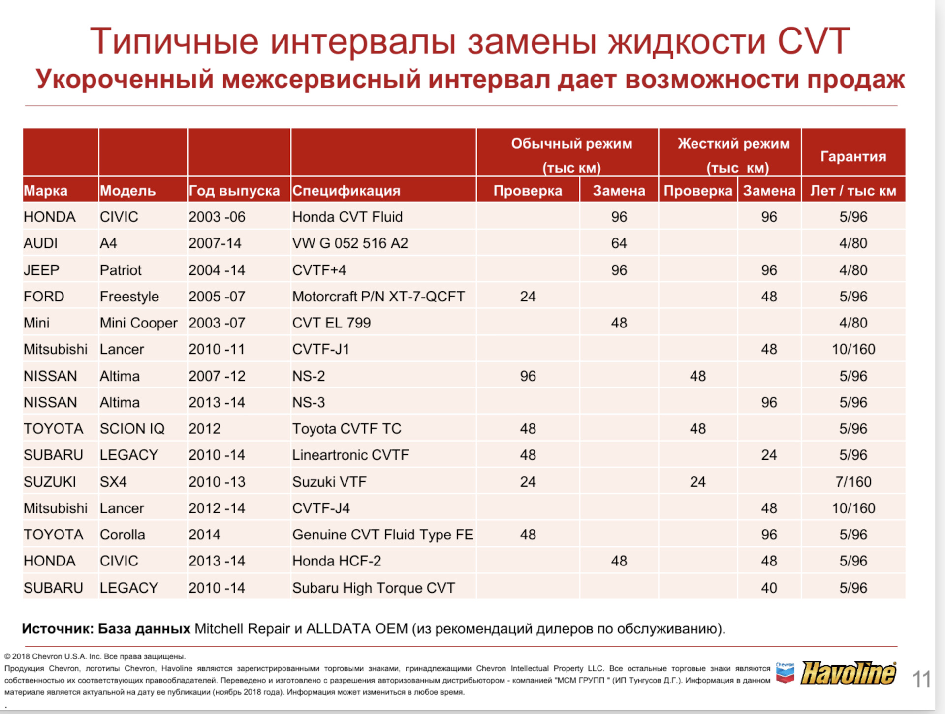 Интервал замены