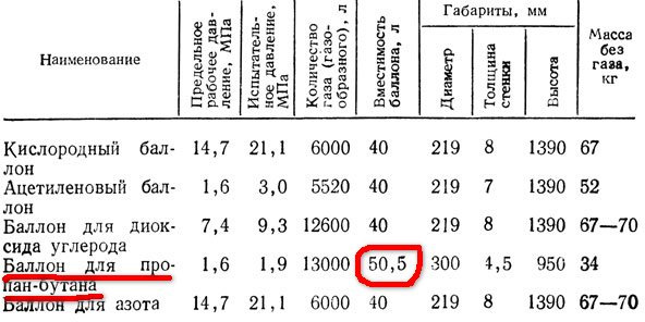 Сколько литров в кубе газа. Сколько кубов кислорода в 50 литровом баллоне. В 1 баллоне кислорода м3. Количество кислорода в баллоне м3. 1 Баллон кислорода сколько кг.