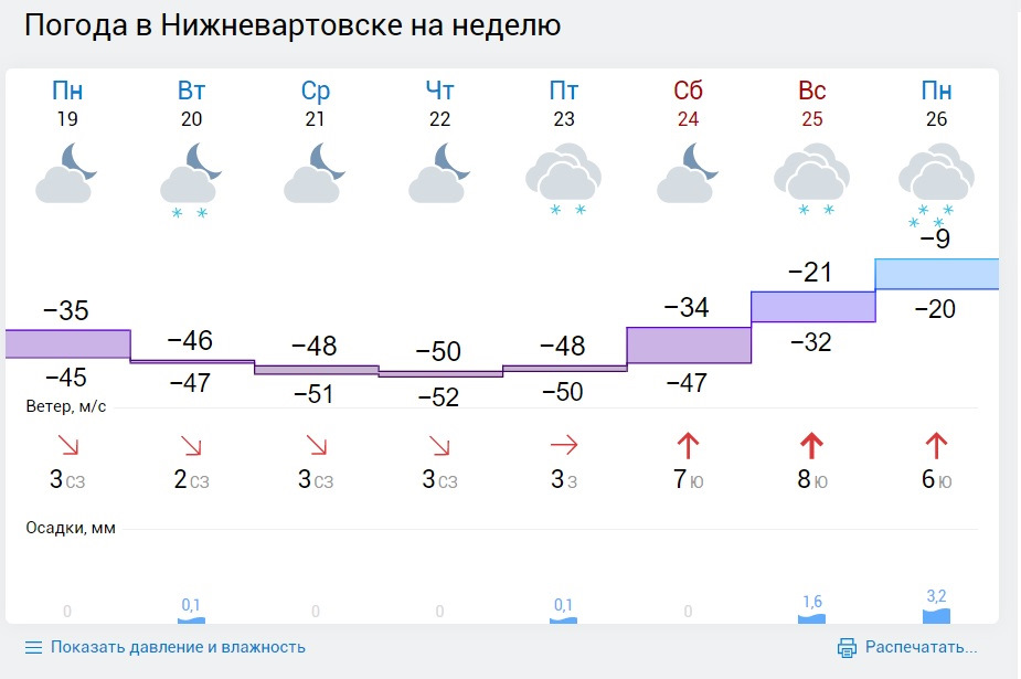 Погода в нижневартовске на май 2024