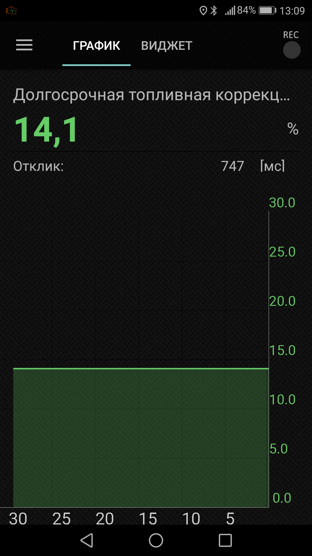 Кратковременная коррекция в плюсе. Датчик кислорода 1 блок 1 краткосрочная коррекция норма. Кратковременная коррекция в плюсе. Долгосрочная коррекция в минусе. Кратковременная коррекция блок 1.
