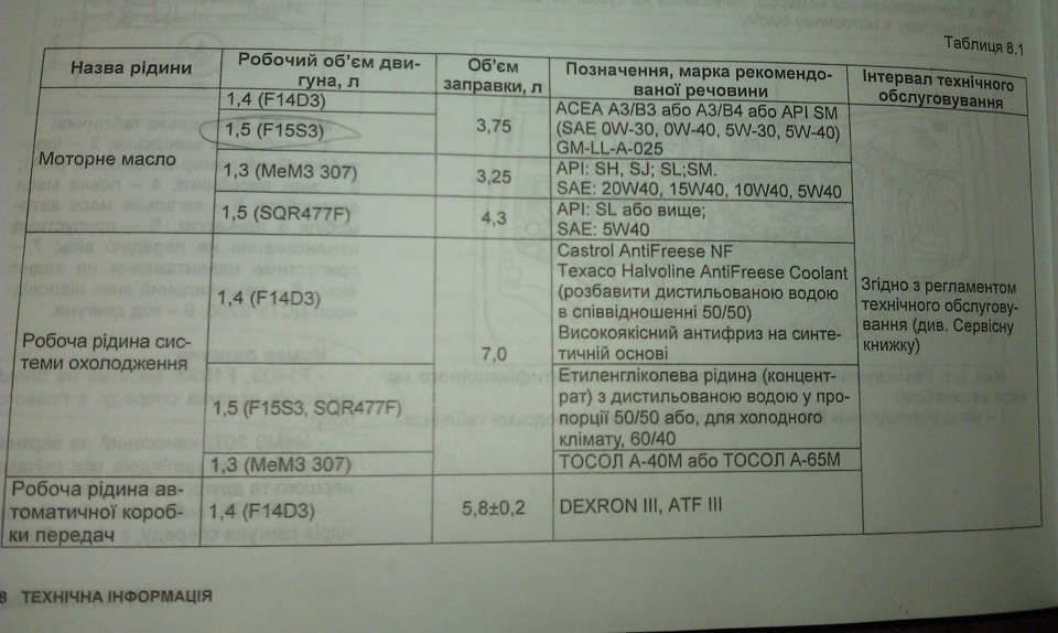 Сколько масла в 236. Заправочные емкости МАЗ 5337. Объем масла КПП МАЗ 238. Заправочные емкости МАЗ 5516 самосвал. Объем масла в коробке МАЗ.