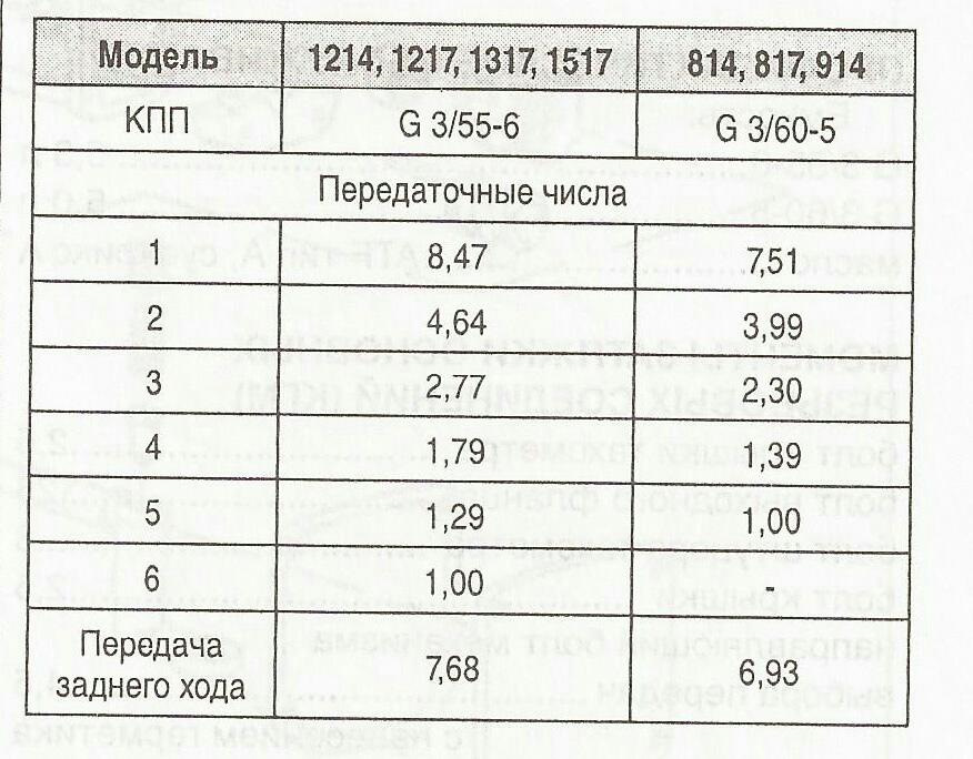 Передаточные числа газ 51. Передаточные числа КПП ЗИЛ 130. ЗИЛ 130 коробка передач передаточные числа. Задний мост ЗИЛ 130 передаточное число. Коробка передач ЗИЛ 157 передаточные числа.