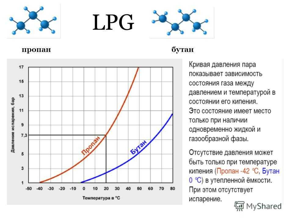 Температура замерзания пропана в баллоне. Сжиженный ГАЗ пропан-бутан характеристики. Давление смеси пропан бутан. Зависимость давления газа пропана в баллоне от температуры.