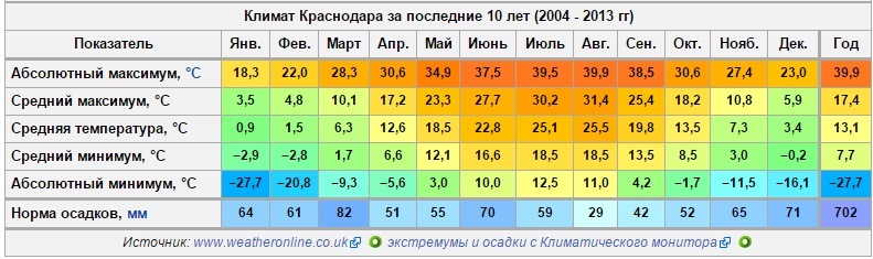 Климат похожий на Болгарию. 14 января температура воздуха