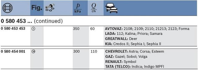 580 000. 0 580 453 453 Производительность. Насос бош 0 580 453 453 характеристики. Характеристики топливных насосов Bosch таблица. Бензонасос Bosch производительность.