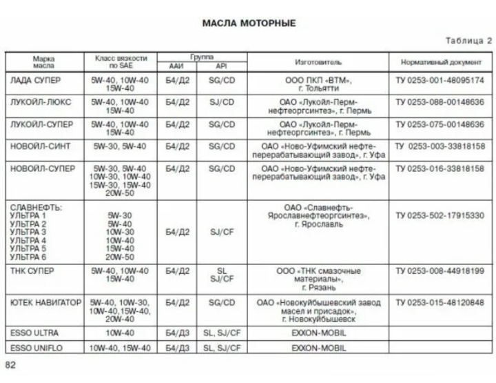 Какое масло лучше заливать в двигатель ваз: рейтинг топ-10 …