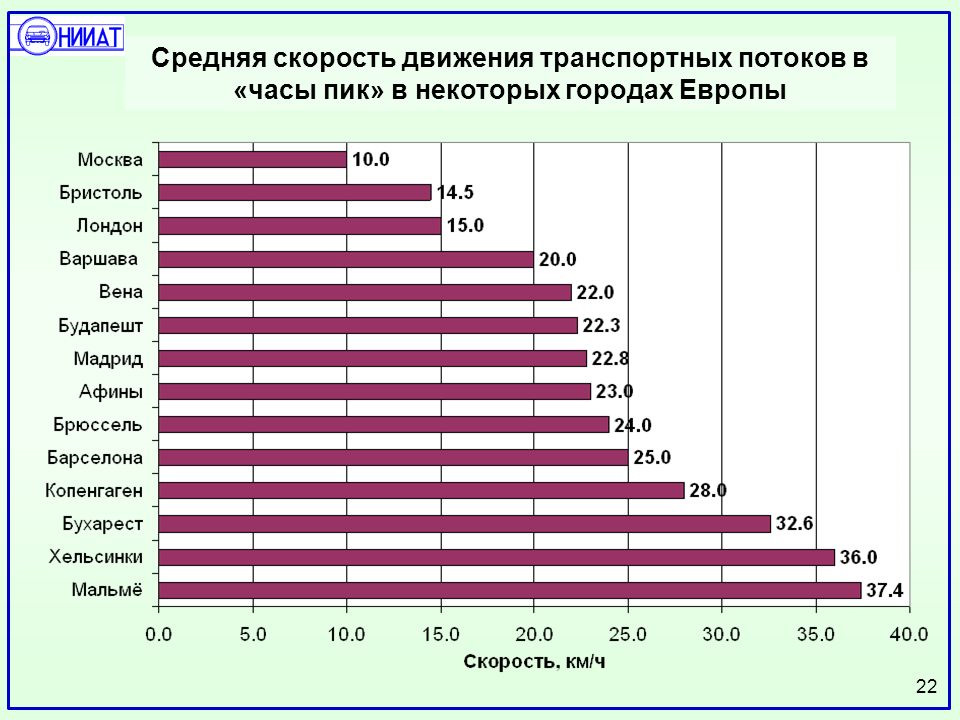 Какая средняя. Средняя скорость потока автомобилей. Движение со средней скоростью потока. Средняя скорость автомобиля по городу. Средняя скорость авто в городе.