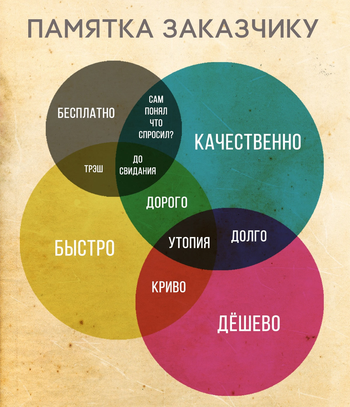 Что быстро и дешево