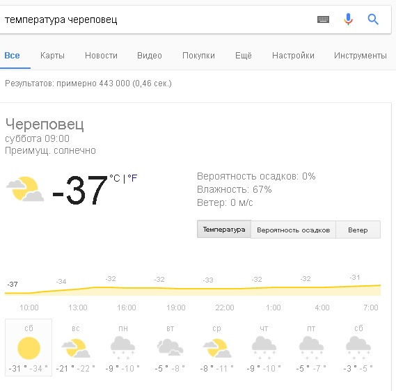 Погода череповец на завтра почасовая. Температура в Череповце. Череповец температура воздуха.