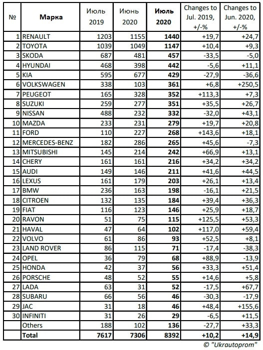 Статистика лады. Автомобили в Таджикистане статистика. Статистика продаж автомобилей август 2021.