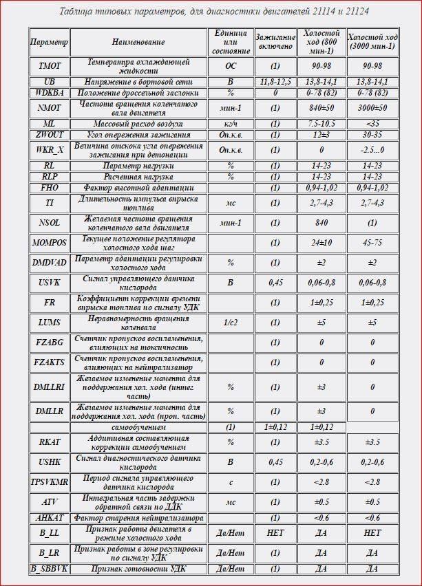 Параметры диагностики