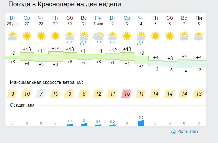 Прогноз погоды краснодарский край октябрьская. Погода. Погода в Краснодаре. Погода в Краснодаре на неделю. Погода в Краснодаре на месяц.