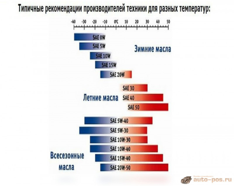 Отличие масла с3. Классификация масла 5w40. Классификация масел 10w 40. Классификация масла 10w по CAE. Классификация масла 10 на 40.