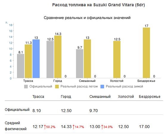 Норма расхода топлива сузуки гранд витара