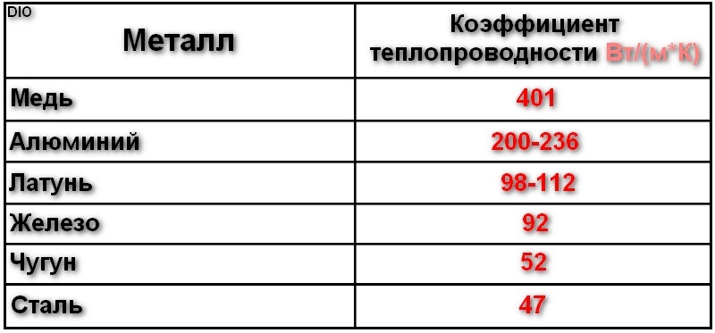 Теплопроводность стенки таблица