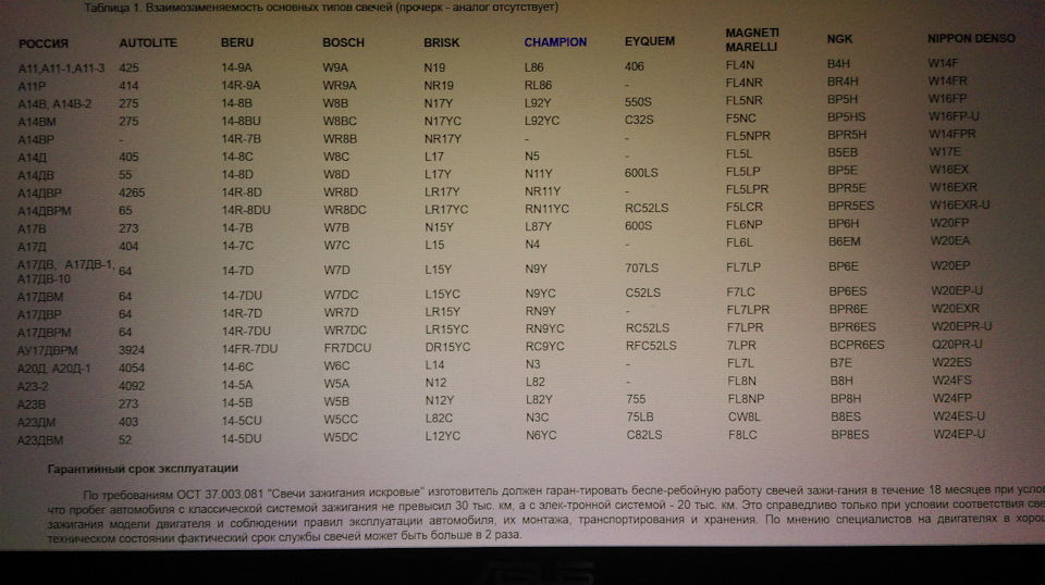Аналоги российских свечей. Свеча зажигания NGK br9es аналоги. Аналог свечи зажигания br9es. Аналоги свечей зажигания таблица. А11 свечи аналог НЖК.