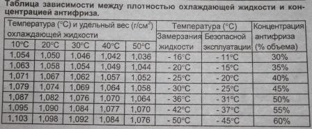 Удельный вес антифриза и тосола