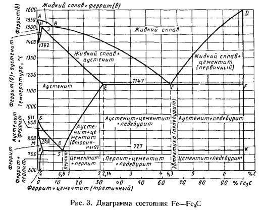 Какой процесс протекает на линии hib диаграммы железо углерод