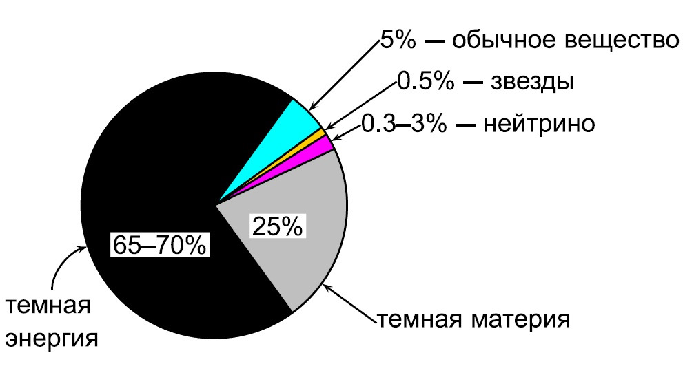 Масса и энергия темной материи. Темная материя темная энергия диаграмма. Тёмная материя и тёмная энергия во Вселенной. Распределение энергии во Вселенной. Состав темной материи.