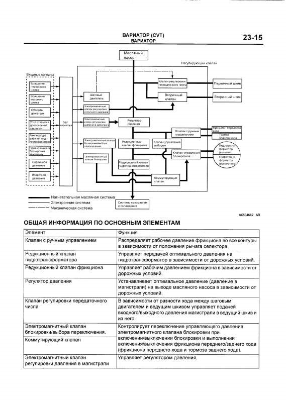 Вопрос о обнуление датчика старения масло CVT — Mitsubishi Outlander XL ...