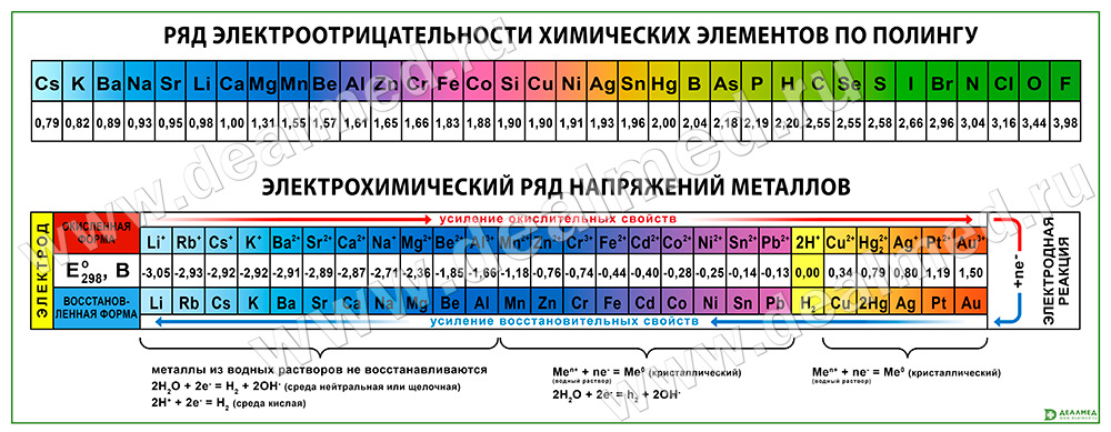 Элементы образующие металлы расположены в ряду. Ряд электроотрицательности хим элементов. Химическая таблица электроотрицательности металлов. Таблица Менделеева и таблица электроотрицательности. Таблица электроотрицательности элементов по химии.