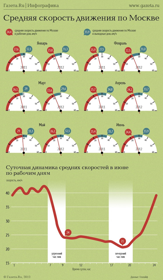 Средняя скорость в городе