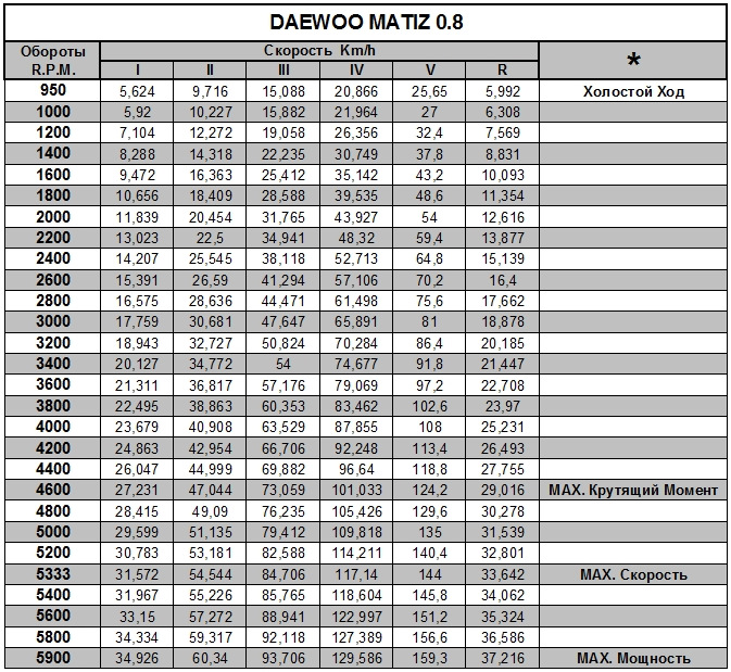 Минимальные обороты. Таблица скорости и оборотов Матиз. Скорость и обороты двигателя таблица. Таблица оборотов на матизе 0.8. Соотношение скорости и оборотов.