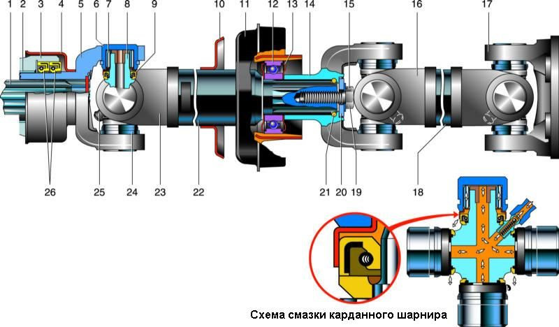 Как осуществляется смазка карданного шарнира